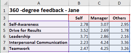 The data for irregular polygons chart in Excel 2016