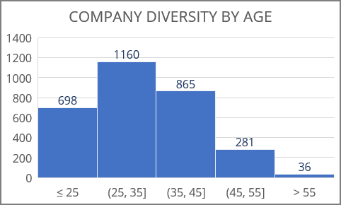 Simple histogram chart in Excel for Microsoft 365 Simple histogram chart in Excel 365