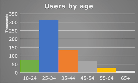 Histogram chart by categories using frequencies in Excel 2016