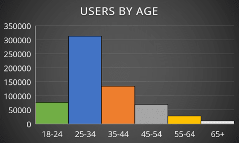 Histogram chart by categories using frequencies in Excel 365