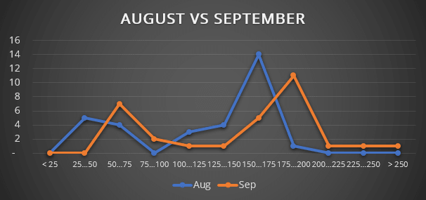 Comparative Histogram chart in Excel 365