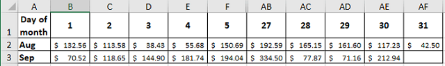 The data for histogram chart in Excel 365