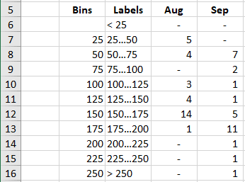 New data for histogram chart in Excel 365