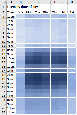 A Heatmap chart in Excel 2016