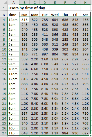 The data for Heat map chart in Excel for Microsoft 365 The data for Heatmap chart in Excel 365