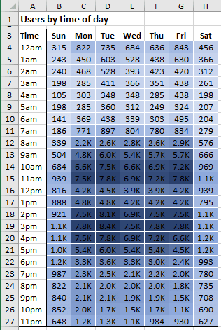 The new Heatmap chart in Excel 2016