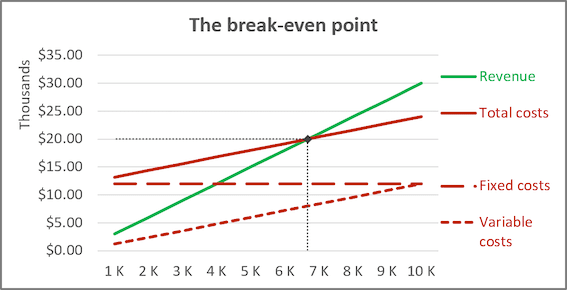 The BEP chart in Excel 2016