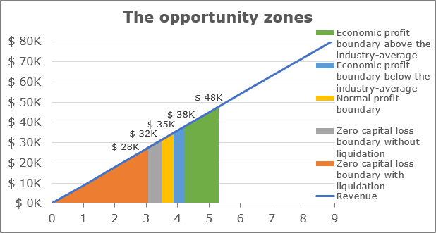 Opportunity zones for the investment project in Excel 2016 Opportunity zones for the investment project in Excel 2016