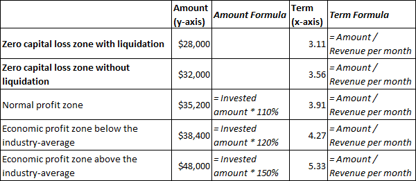 Calculated opportunity zones for the investment project in Excel 2016