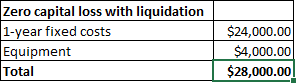 The Zero capital loss boundary with liquidation in Excel 2016