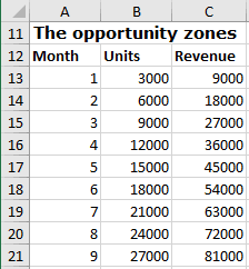 Opportunity zones for the investment project in Excel 2016