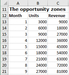 Opportunity zones for the investment project in Excel 2016 Opportunity zones for the investment project in Excel 2016