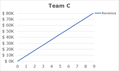 The revenue chart for the investment project in Excel 2016