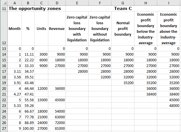 The new data for the chart in Excel 2016 The new data for the chart in Excel 2016