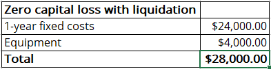 The Zero capital loss boundary with liquidation in Excel 365