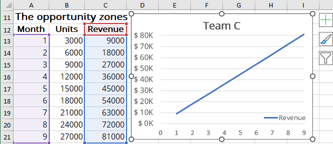 The revenue chart for the investment project in Excel for Microsoft 365 The revenue chart for the investment project in Excel 365