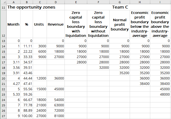 The new data for the chart in Excel for Microsoft 365 The new data for the chart in Excel 365