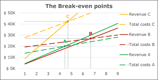 The break-even points chart for three teams in Excel 2016