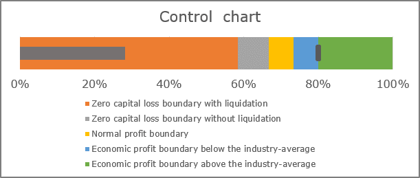 The control chart in Excel 2016