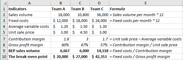 The break-even points for three teams in Excel 2016