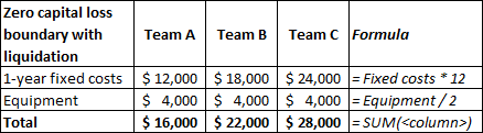 The Zero capital loss boundary with liquidation in Excel 2016