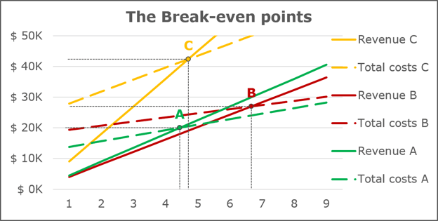The break-even points chart for three teams in Excel 365