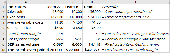 The break-even points for three teams in Excel 365