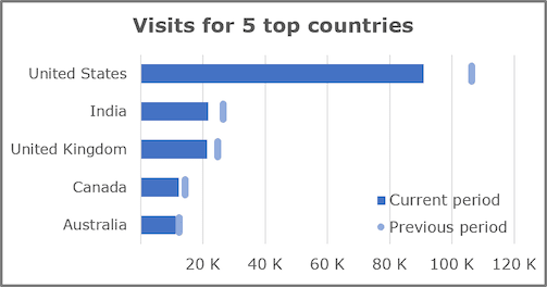 A simple Bullet graph in Excel 2016