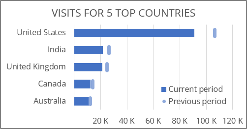 A simple Bullet graph in Excel 365