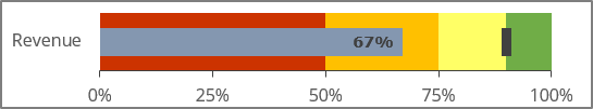 A Bullet chart in Excel for Microsoft 365 A Bullet graph in Excel 365