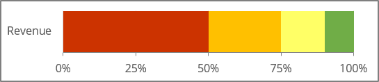 100% Stacked Column chart in Excel for Microsoft 365 100% Stacked Column graph in Excel 365