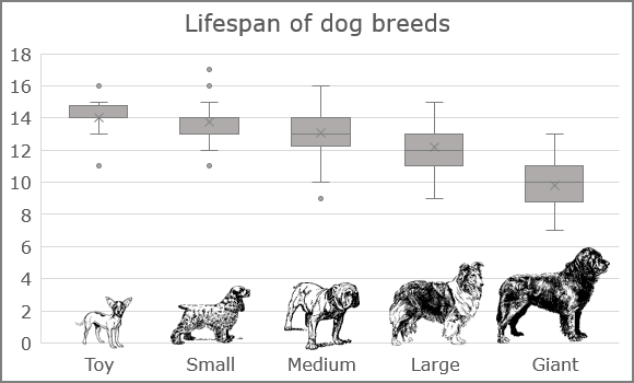 A box and whisker plot in Excel 2016