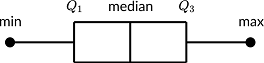 A boxplot schema A box and whisker schema