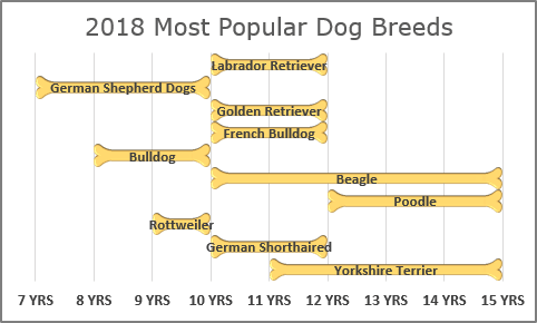 Dog life span chart in Excel 2016