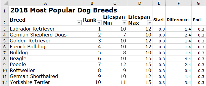 How to create a funny dog breeds lifespan chart in Excel - Microsoft