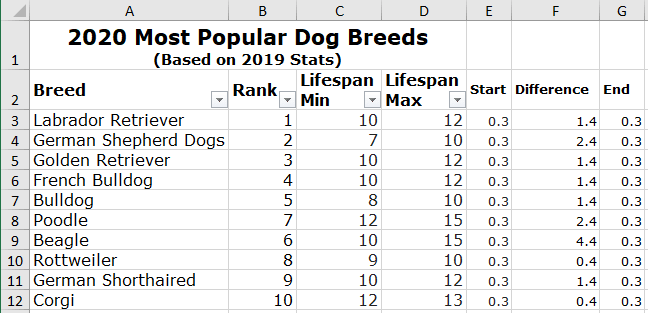 Additional data for a dog life span chart in Excel for Microsoft 365 Additional data for a dog life span chart in Excel 365
