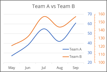 How To Create Two Horizontal Axes On The Same Side Microsoft Excel 365