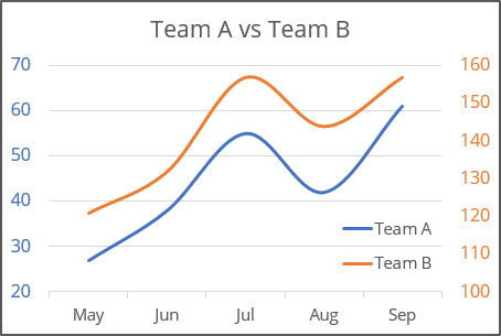 Two vertical axes in Excel 365