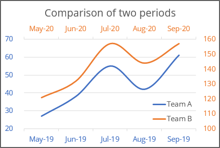 create a chart with two x axis in excel for mac