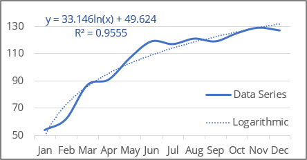 Logarithmic Trendline in Excel 365