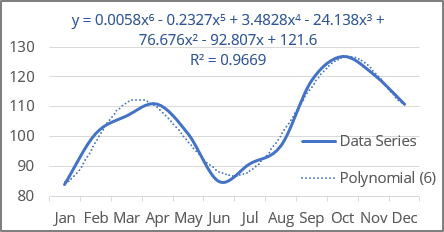 Polynomial 6 trend line in Excel for Microsoft 365 Polynomial 6 trend line in Excel 365
