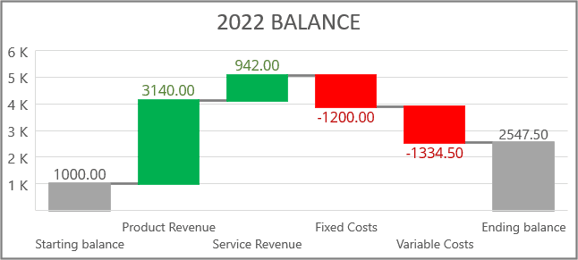 Waterfall chart in Excel for Microsoft 365 Waterfall chart in Excel 365