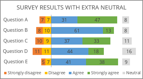 Chart survey results with extra neurtal in Excel 365
