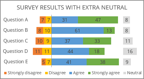 Chart survey results with extra neurtal in Excel for Microsoft 365 Chart survey results with extra neurtal in Excel 365
