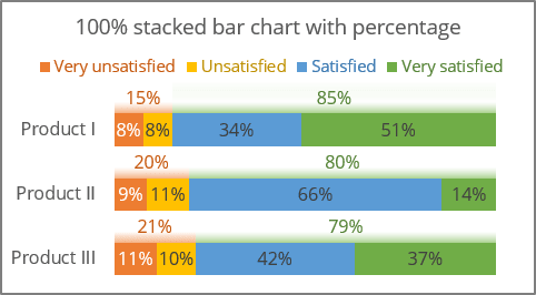 Bar chart of the survey results in Excel 365