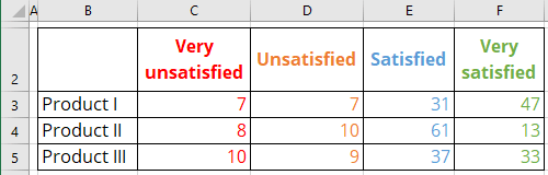 Bar chart of the survey results data in Excel 365