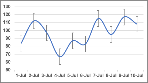 The Chart with Error bars in Excel 365