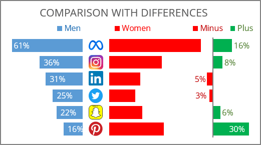 Comparison bar chart with differences in Excel 365