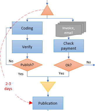 Flow chart curved arrow connector example in Excel 365
