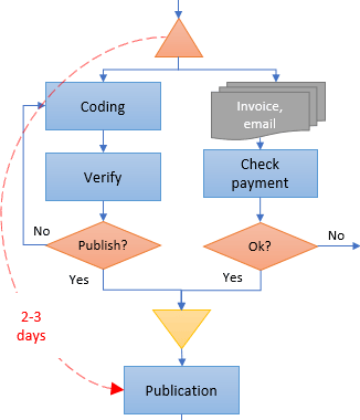 Flowchart curved arrow connector example in Excel for Microsoft 365 Flow chart curved arrow connector example in Excel 365
